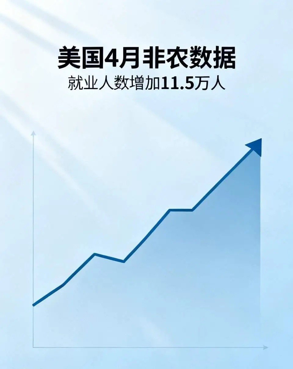 美国4月季调后非农就业人口增长11.5万人，如期大幅回落，但高于增长6.2万人的