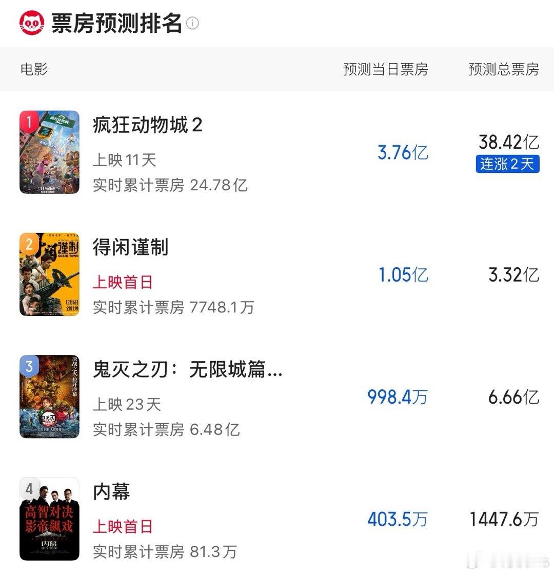 猫眼预测电影《得闲谨制》3.32亿，电影《内幕》1447万 