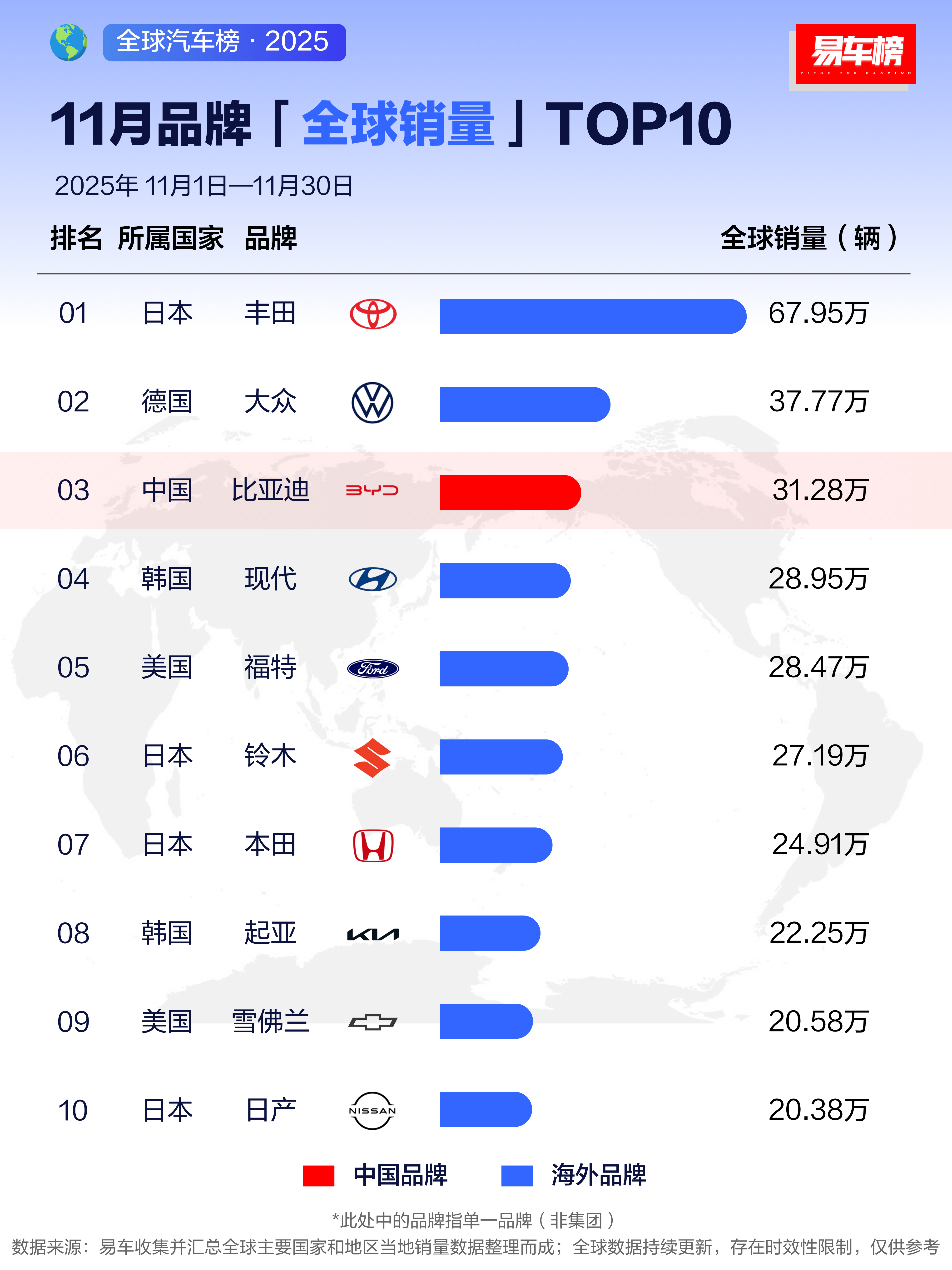 比亚迪销量逆天，11月跃居全球前三！前两名分别是丰田和大众！第四、第五名分别是现