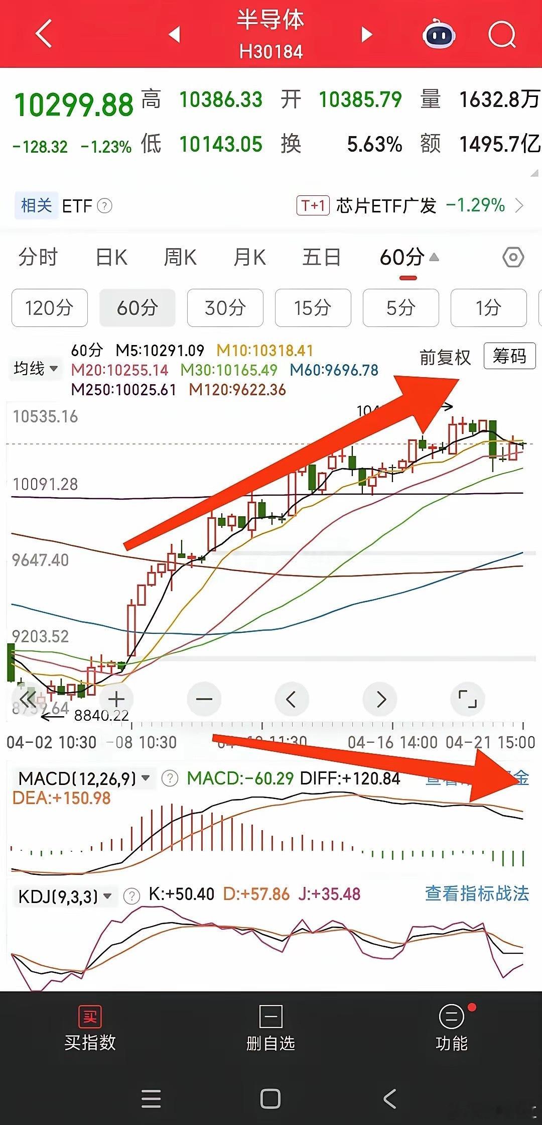 聊一下半导体板块 日线级别 目前半导体已经到了左边大阴线下杀的压力位压力位拒绝做