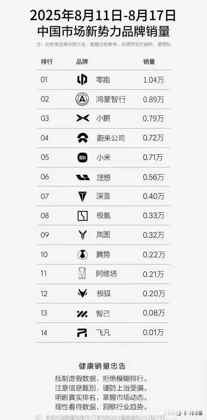 销量数据还有真的吗？
看了两个新势力新能源车企销量排名，你做你的我做我的，销量直