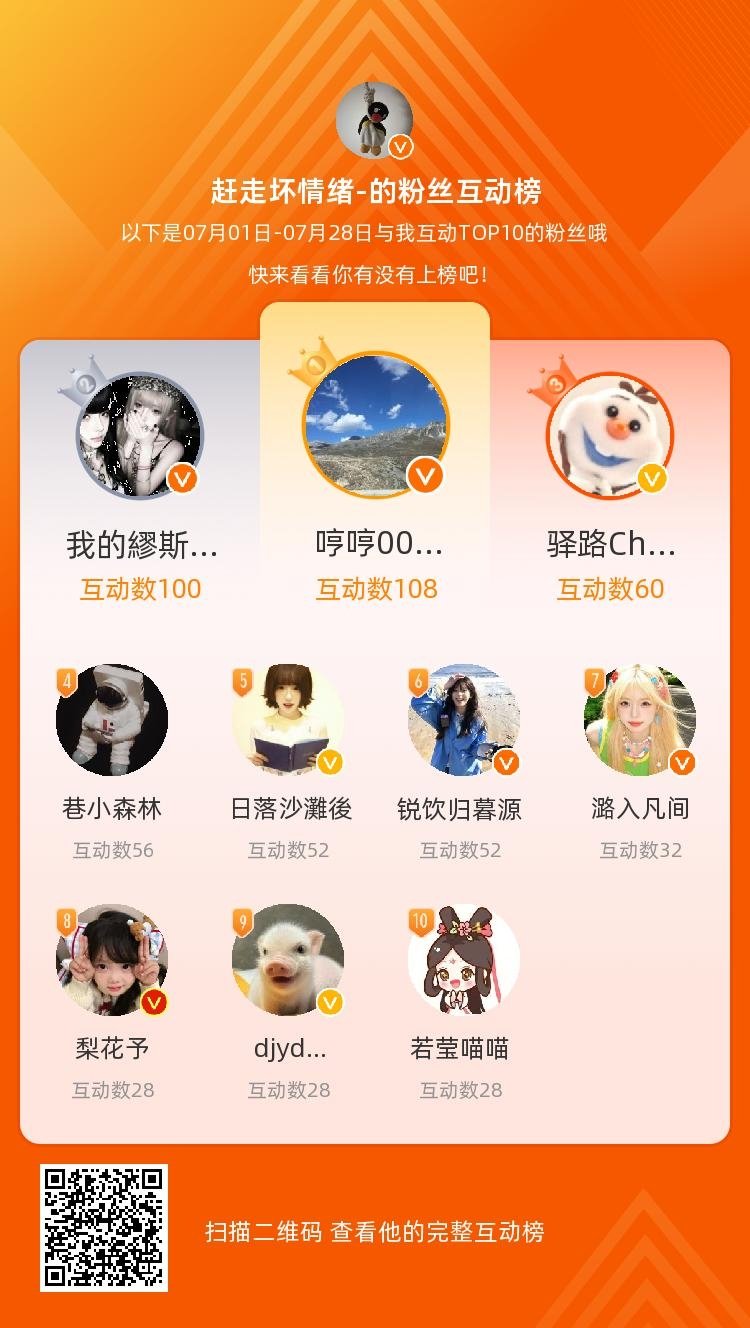 等，你们是我本月排名TOP10的粉丝，感谢你们的陪伴与支持，期望一直都有你们的相
