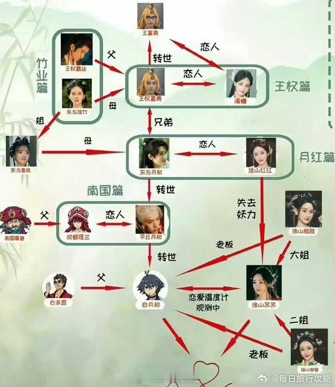 #刘诗诗成毅演母子# 刘诗诗成毅演母子，成毅李一桐两世恋人，转世之后依旧在一起，