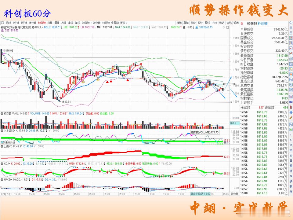 行情简评：图一上证指数60分布林图，指数在突破60ma压力后，没有出现量价配合突