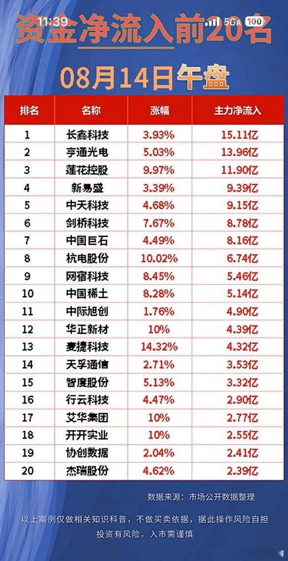8.14午盘资金榜：大额资金扎堆算力，这批标的遭减持！周五午盘主力资金双向榜单出