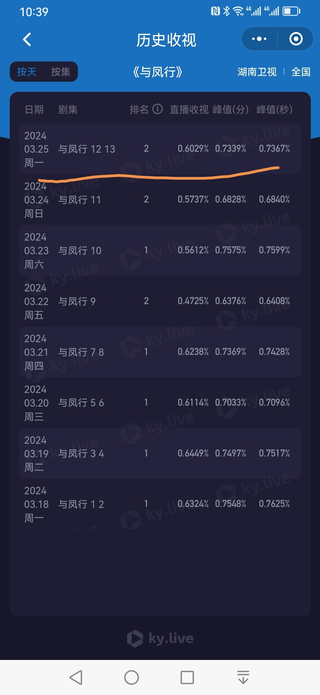 赵丽颖与凤行女主人设无敌，视率新低，cvb也越来越低，不是什么阿猫阿狗可以放一起