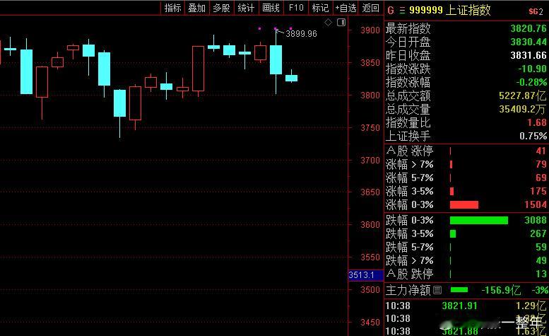 A股 指数小阴小阳也行，但千万可别大跌奥！ ​​​