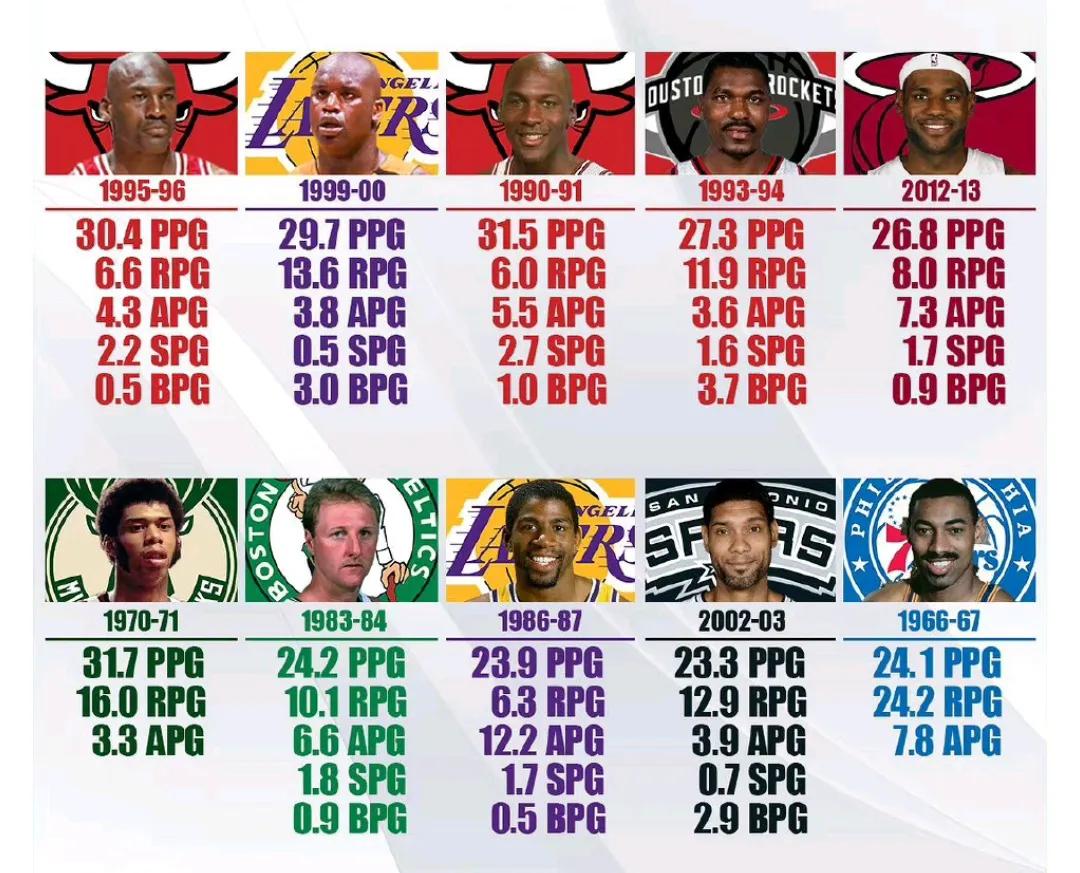 美媒评选NBA最伟大的10个巨星表演赛季。

1乔丹1996年那是72胜10负，