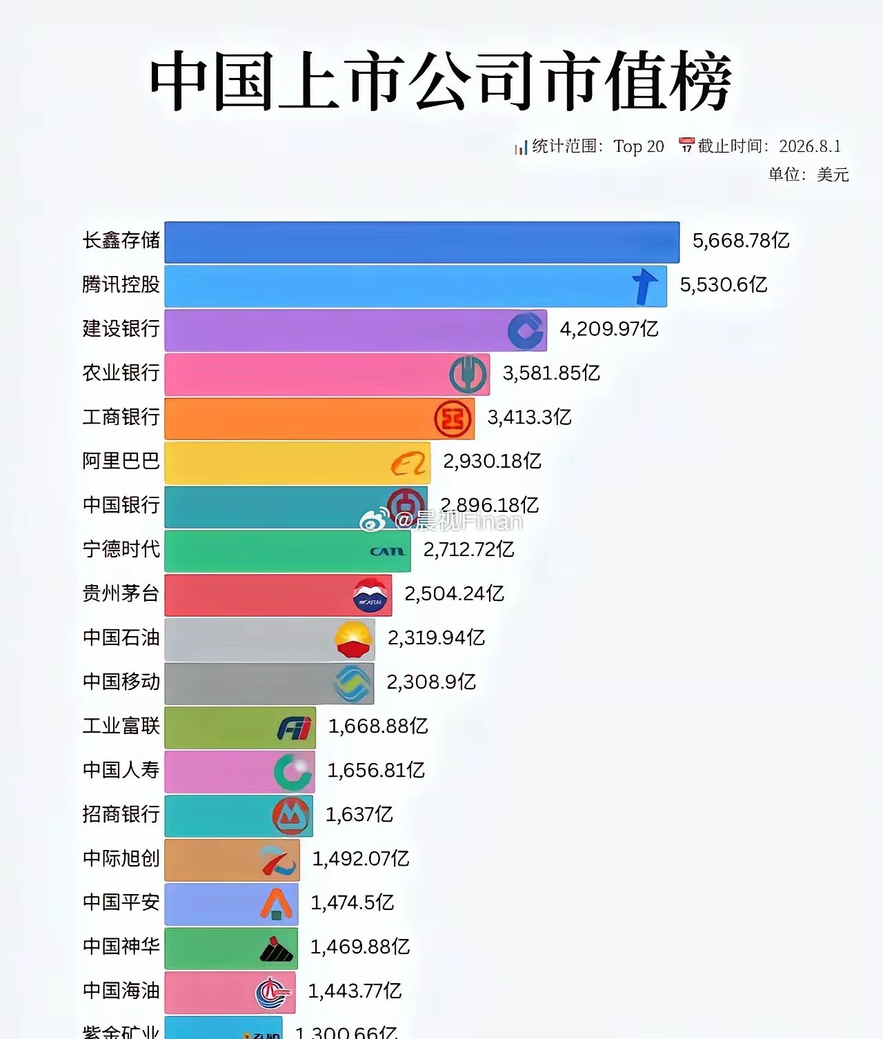 长鑫存储，已经成为中国市值第一大公司！仅仅上市一周，长鑫存储就超越腾讯，成为中国