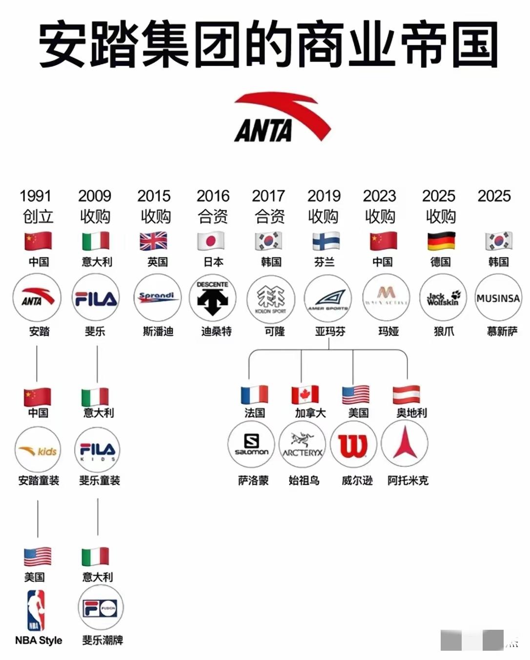 被安踏的商业版图狠狠惊到了！谁能想到始祖鸟、萨洛蒙、斐乐这些火遍全网的牌子，居然