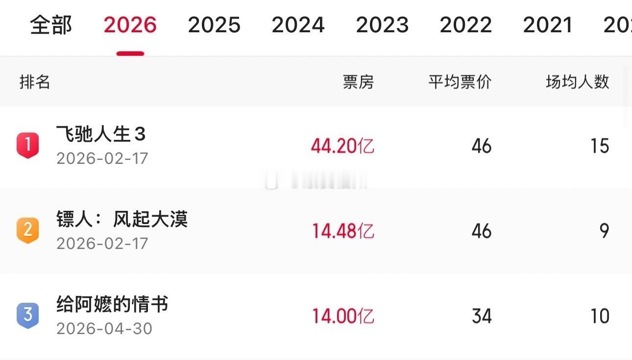 《给阿嬷的情书》票房超14亿元！跻身2026年度票房榜前三 