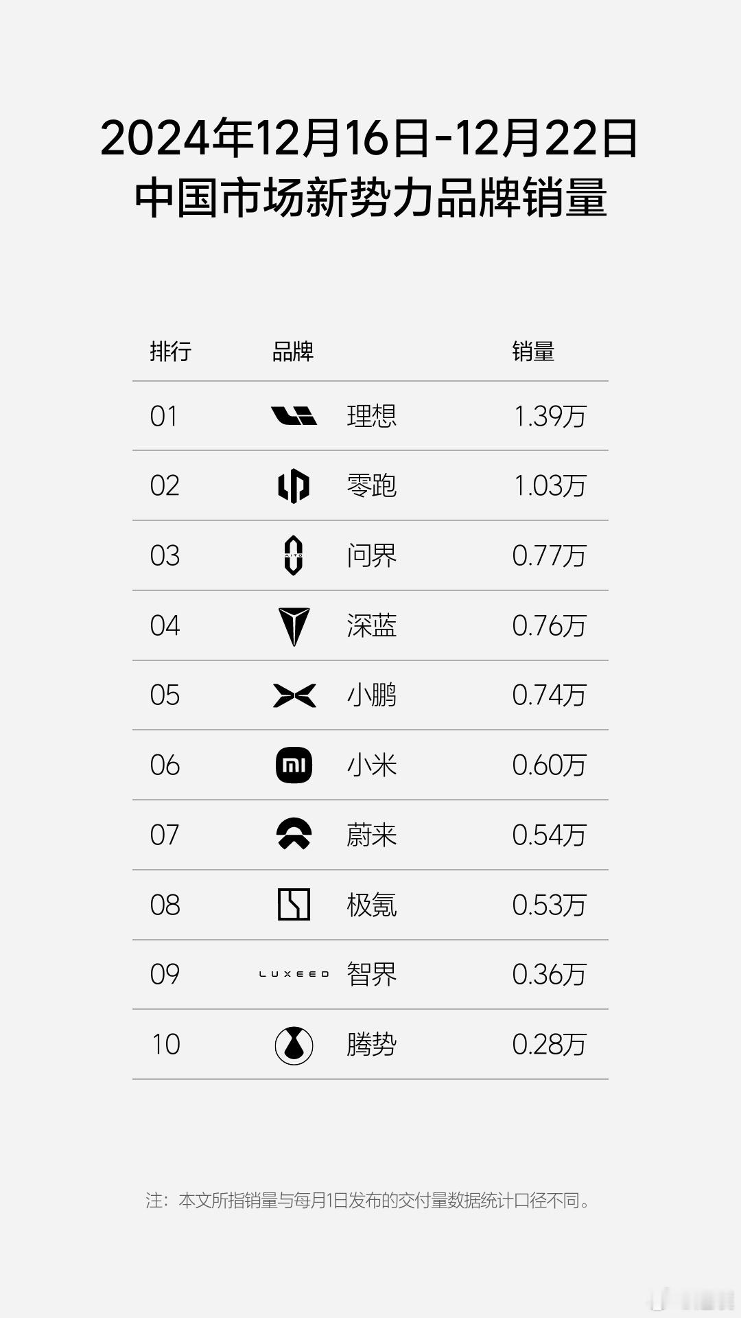 理想周榜，2024年第51周（12.16-12.22），理想汽车周销量达1.39