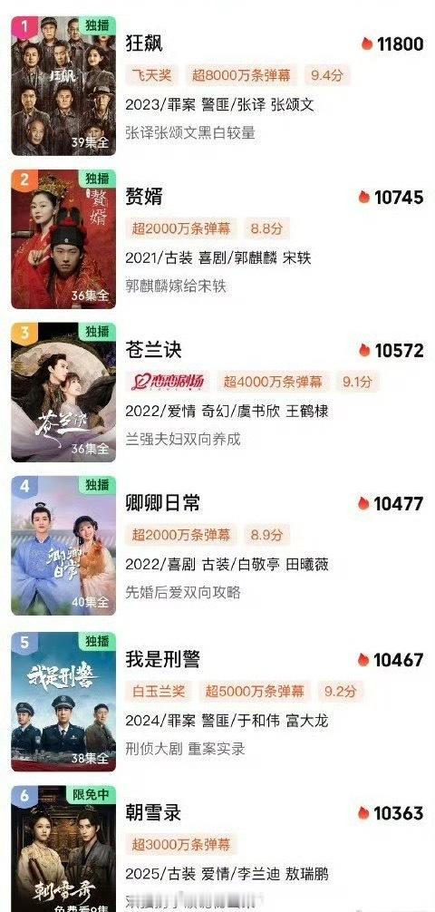 李兰迪、敖瑞鹏《朝雪录》热度破10363，爱奇艺总榜升到第六 ，已经是年冠了[允