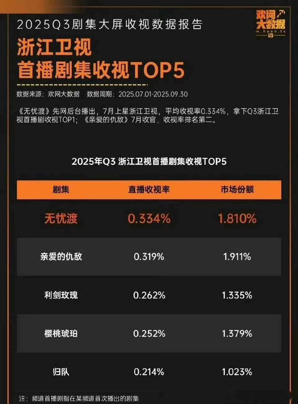任嘉伦 宋祖儿《无忧渡》先网后台播出，成为浙江卫视2025Q3首播剧集收视第一！