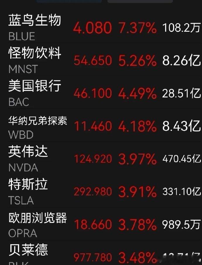 美股三大指数均涨超1% 大型科技股普涨 英伟达、特斯拉涨近4%。昨天美科技股大跌