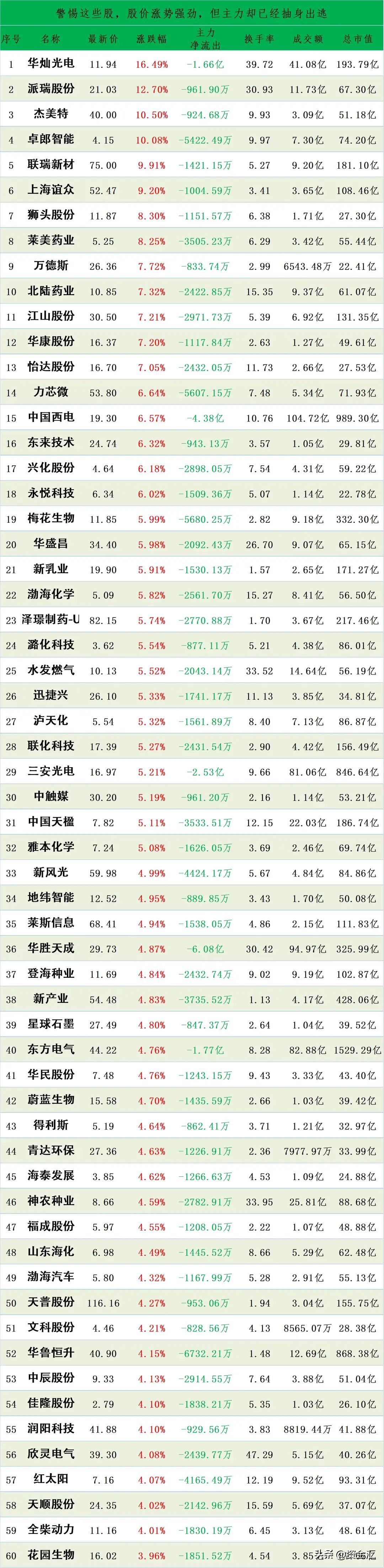 股票在上涨，资金在流出