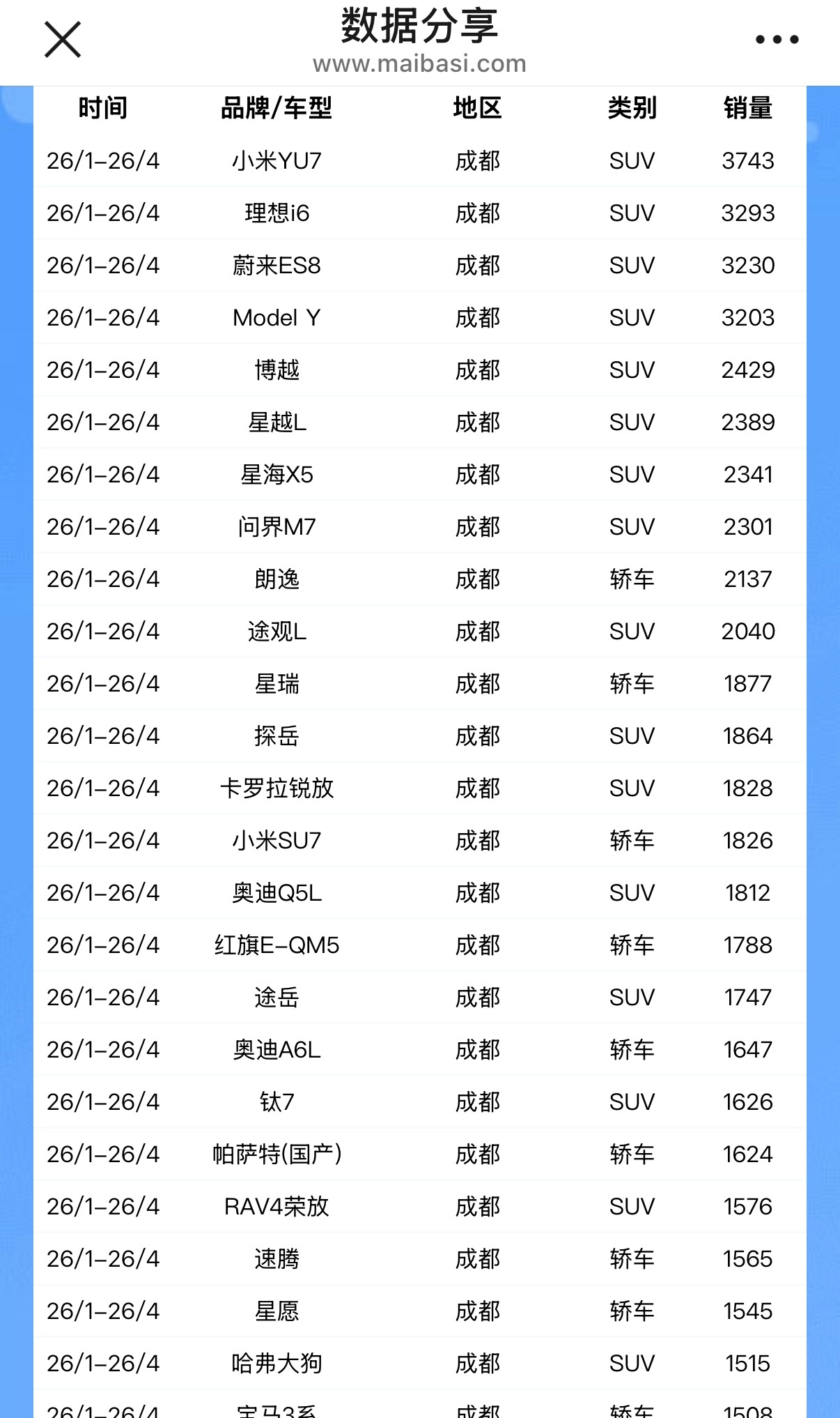 查了下成都市1-4月的上牌量，还有点意思。 