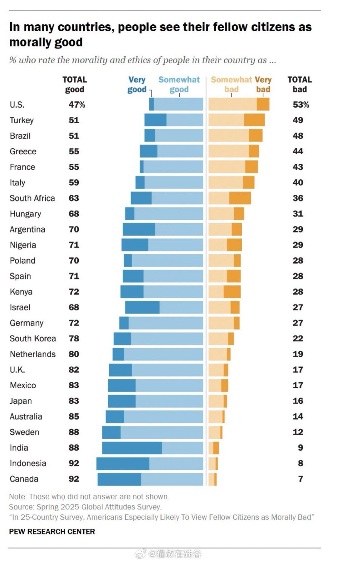 皮尤研究中心（Pew Research Center）在2025年开展的一项覆盖
