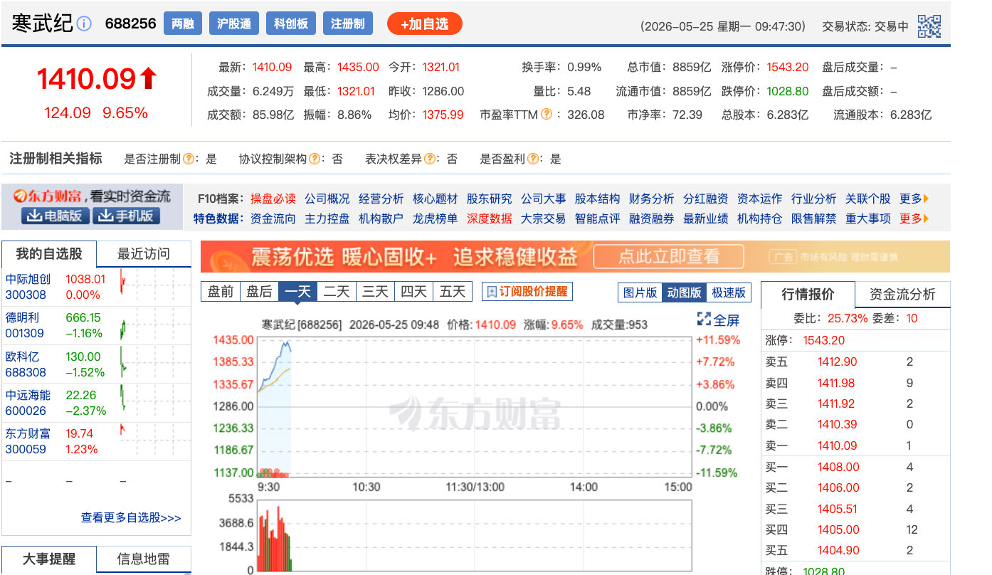 【芯片股再走强寒武纪涨超10%创新高】5月25日，科创芯片股反复走强，寒武纪涨超