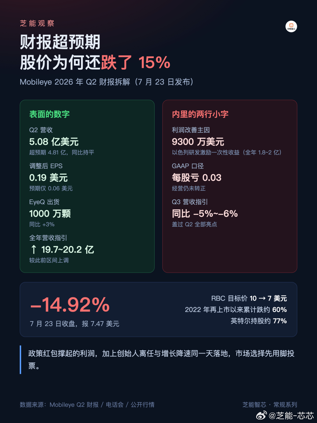 Mobileye创始人卸任，27年掌舵人转身去造机器人👋 创始人离场，股价单日