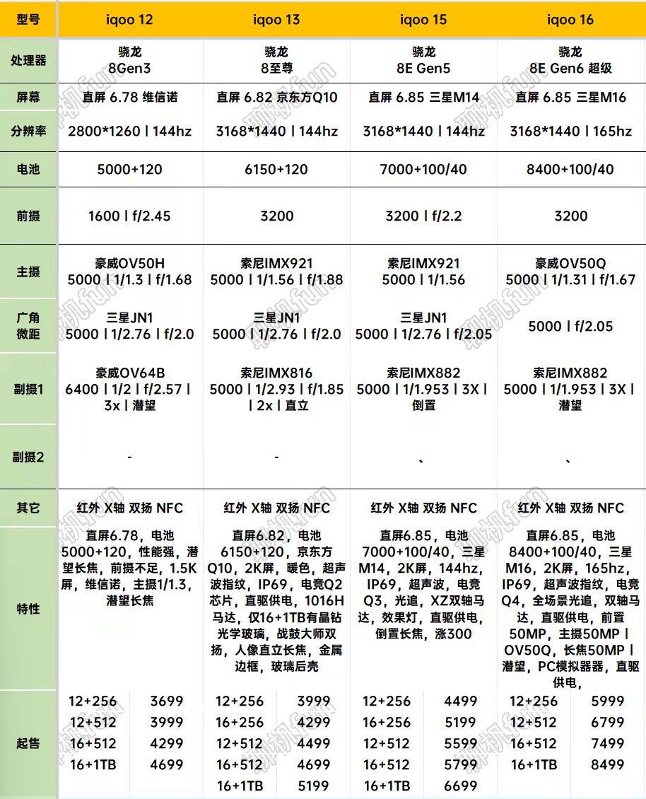 你还是我们的iQOO吗？iQOO16丨iQOO15丨iQOO13丨iQOO12历