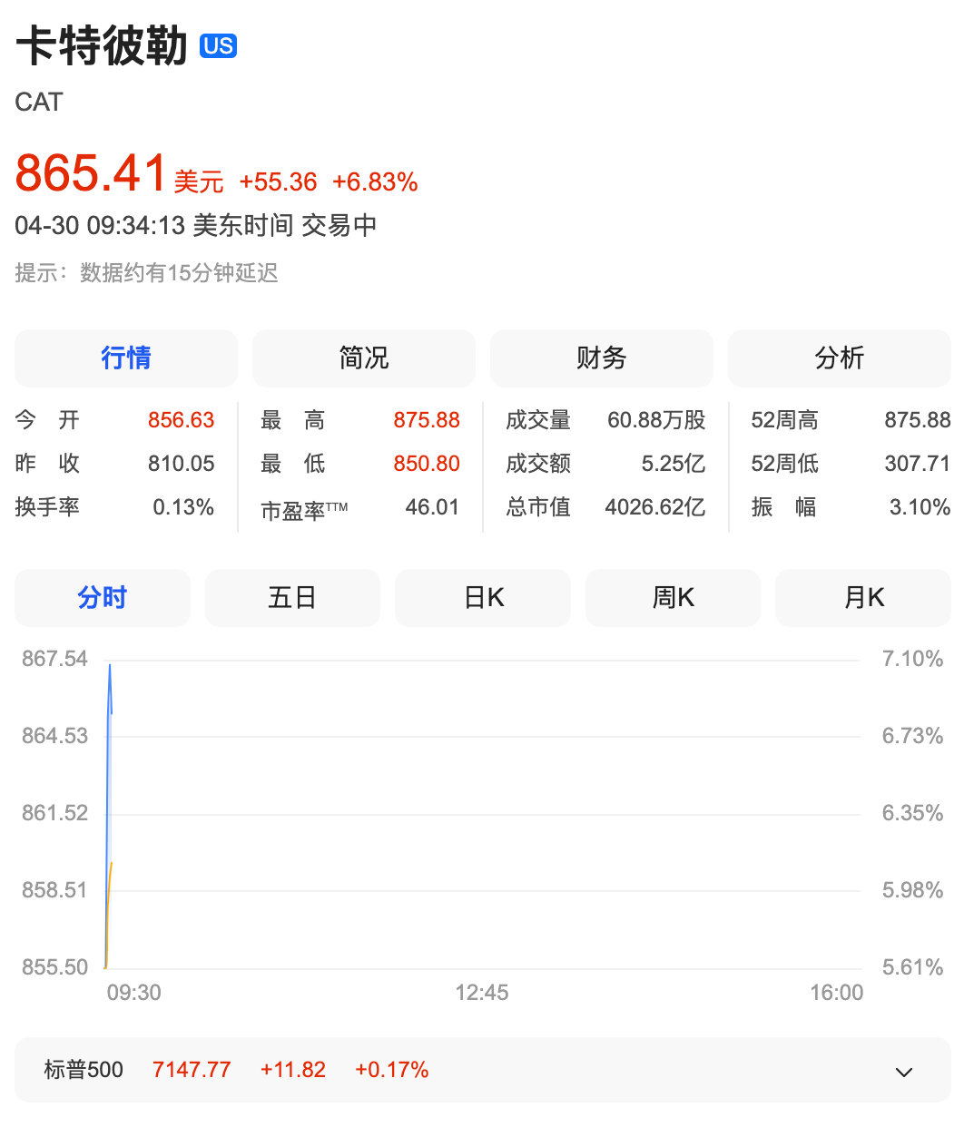 【卡特彼勒大涨8%创新高，卡特彼勒总市值破4000亿美元】4月30日，卡特彼勒股