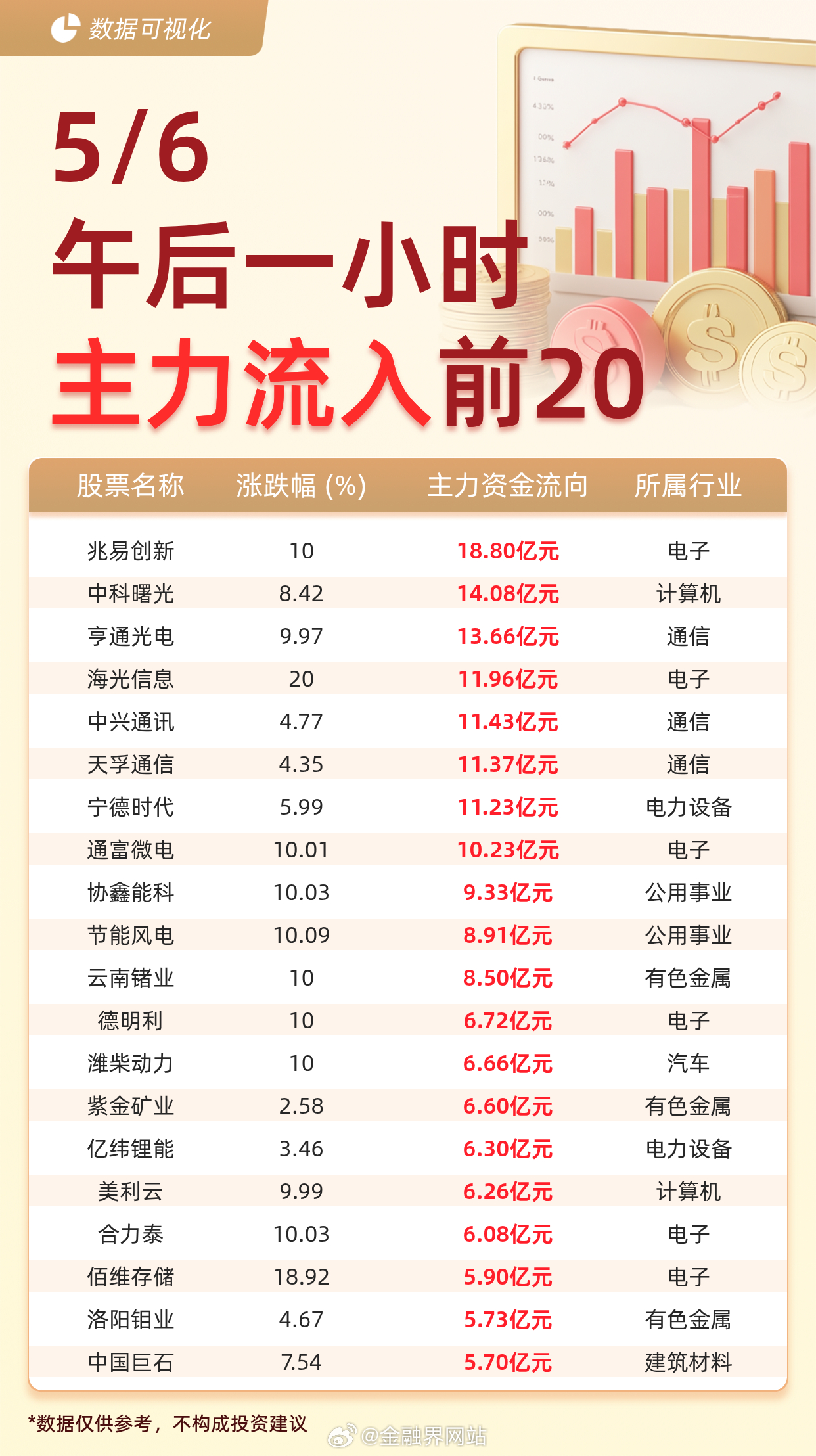 【主力资金流入前20：兆易创新流入18.80亿元、中科曙光流入14.08亿元】 