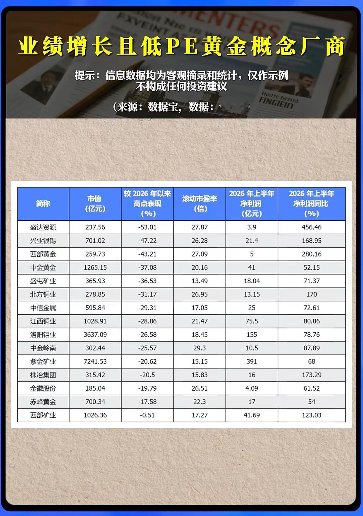 业绩大涨、估值处于低位还大幅回撤，有色黄金板块迎来绝佳布局时机？
 
纵观当下A