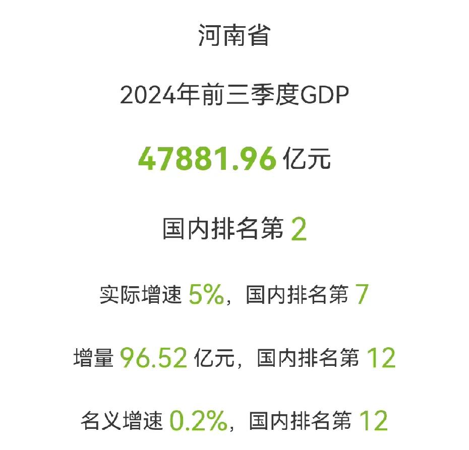 河南省前三季度的GDP
已经出炉，达到了47881.96亿元，暂居全国第2，力压