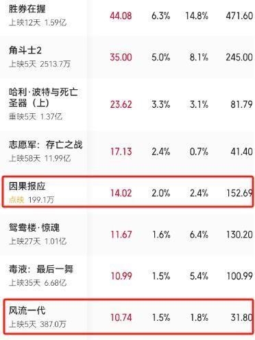 听说贾樟柯导演的新片《风流一代》上映了，票房和口碑都惨不忍睹啊！都说他是文艺片大