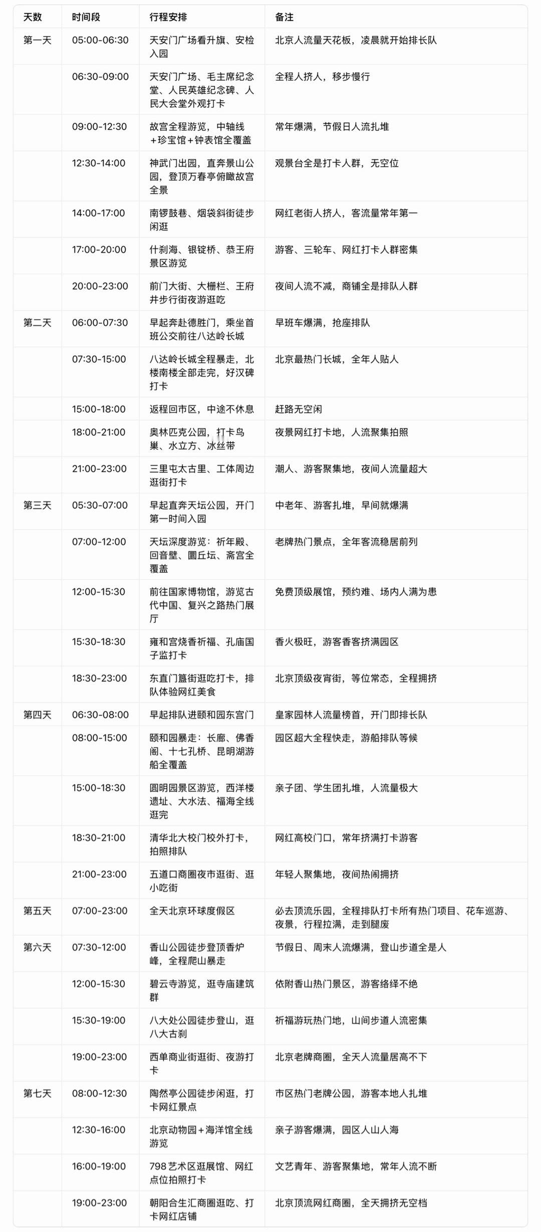 中国有多少城市能撑起来七日游规划了一个北京七日游，主打一个人挤人。北京能撑起来，