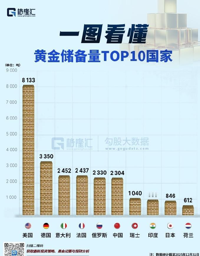 全世界黄金储备最多的十个国家！

虽老美债务缠身，但人家黄金储备世界第一，813