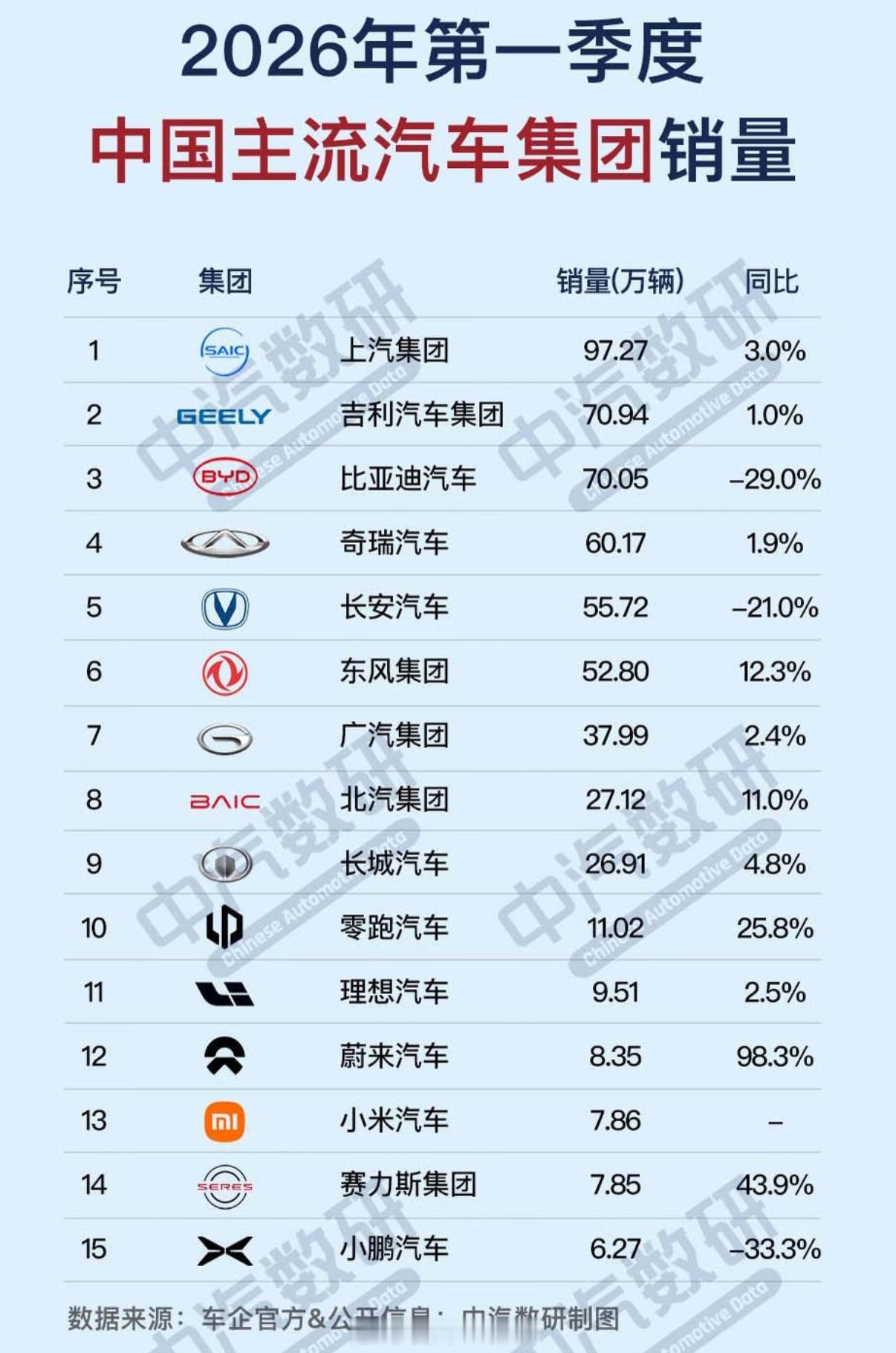 26年第一季度吉利集团销量超越比亚迪比亚迪同比暴跌近30% 你怎么看？ 