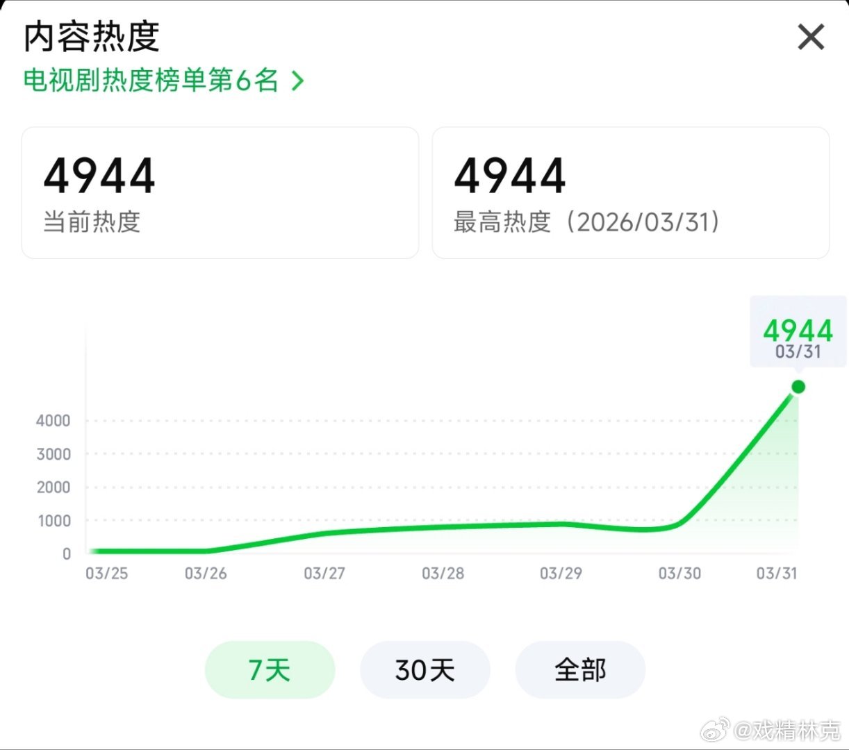孙俪和吴慷仁的危险关系首日热度目前还没破5000，比乌云之上首日更差。收视率方面