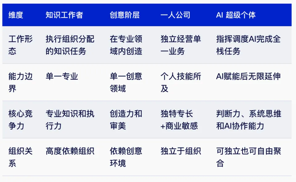 超级个体时代｜腾讯研究院3万字报告网页链接“本报告将沿着个体觉醒→能力溢出→团队