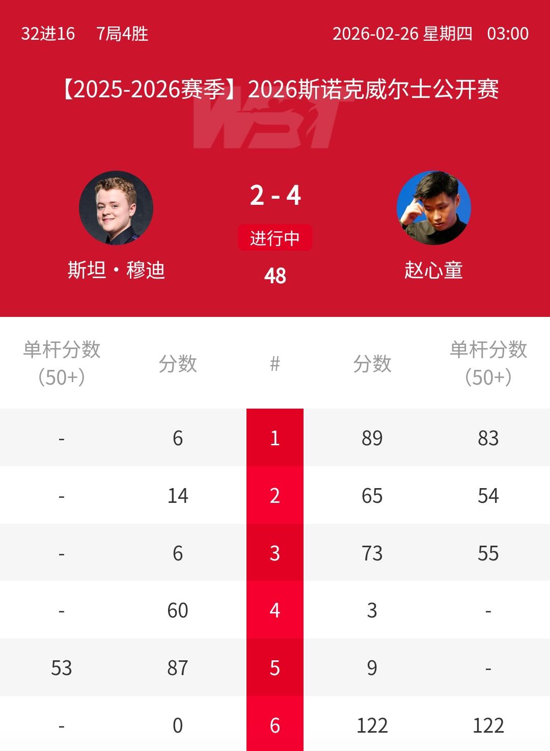 太强了！4-2冲冠，赵心童横扫最强小孩！北京时间2月26日凌晨消息，2026年斯