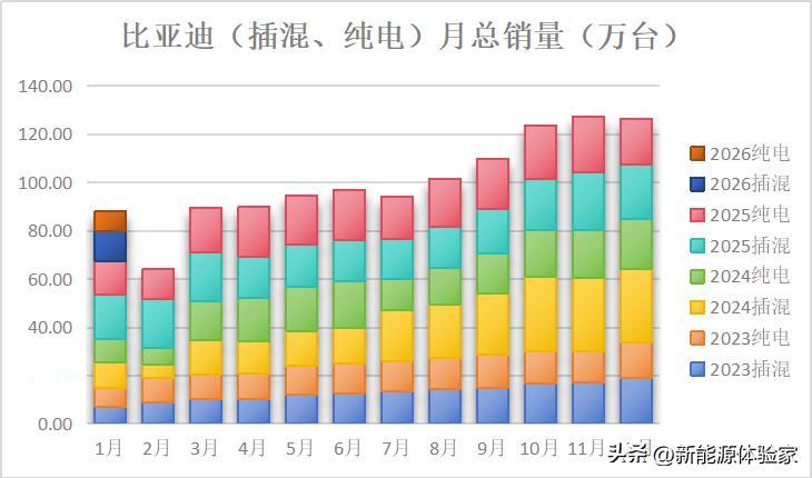 比亚迪全系还没有跟进五年零息和七年低息，说明心中已有节奏，等待新年开工季咯