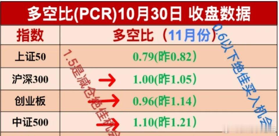 10.31周五盘前消息，利空来袭。     纳指跌标普icon1%，大型科技股多