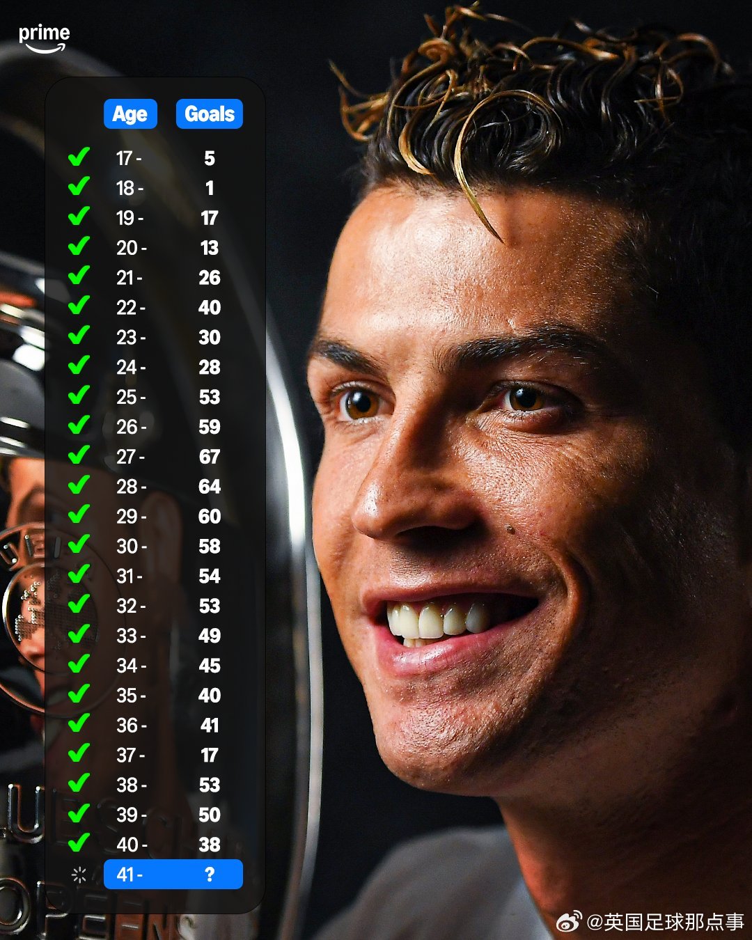 PrimeSport晒出C罗每个年龄的进球数，目前总计961球！🤯⚽️C罗在4