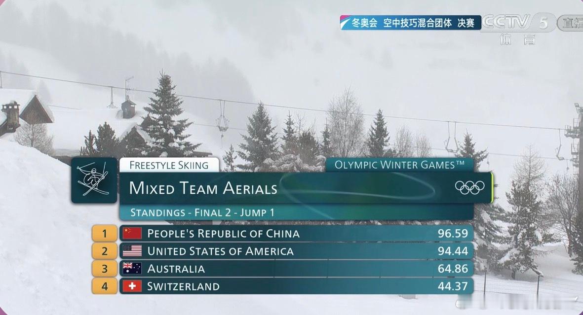 大决赛第一跳结束中国队暂排第一全民聊冬奥