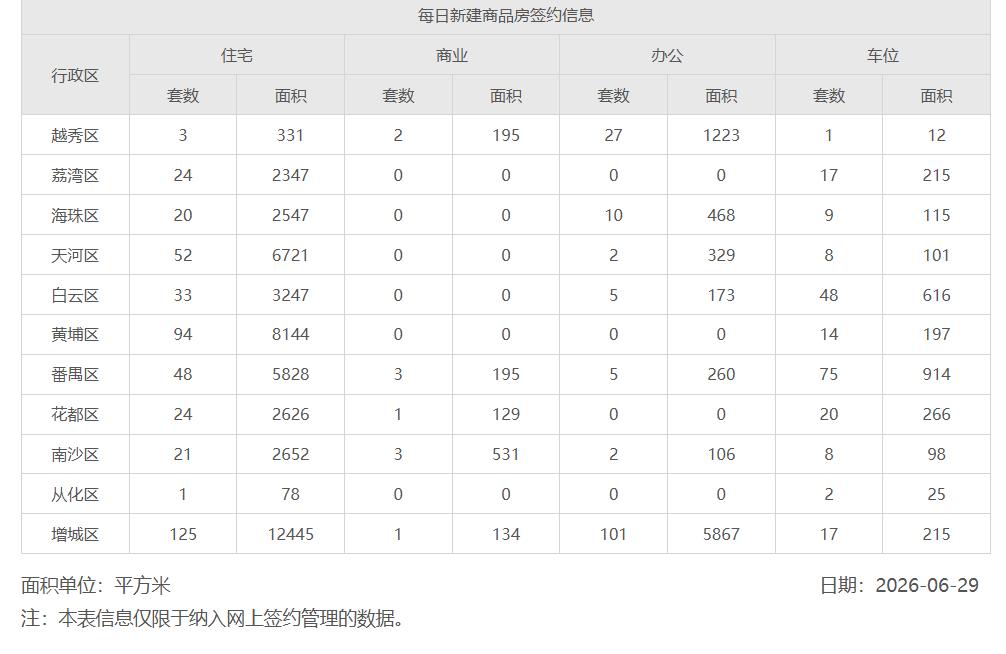 2026年6月29日，星期一，广州市新房住宅日网签量445套
2026年6月30