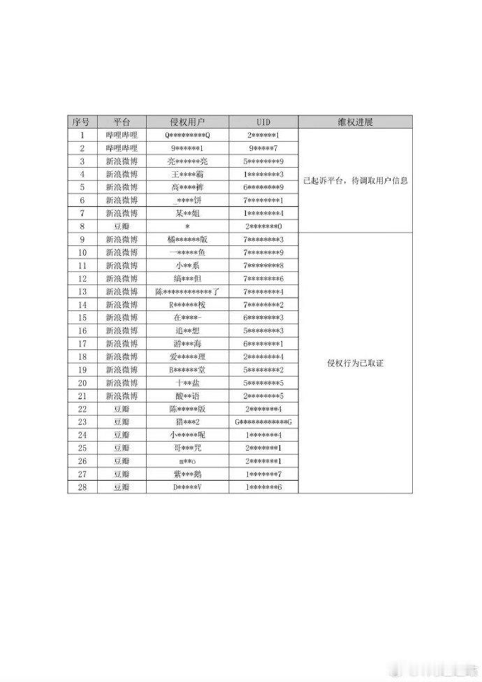 陈哲远工作室维权进展 工作室就网络平台上针对 的侮辱诽谤言论发布维权声明，透露已