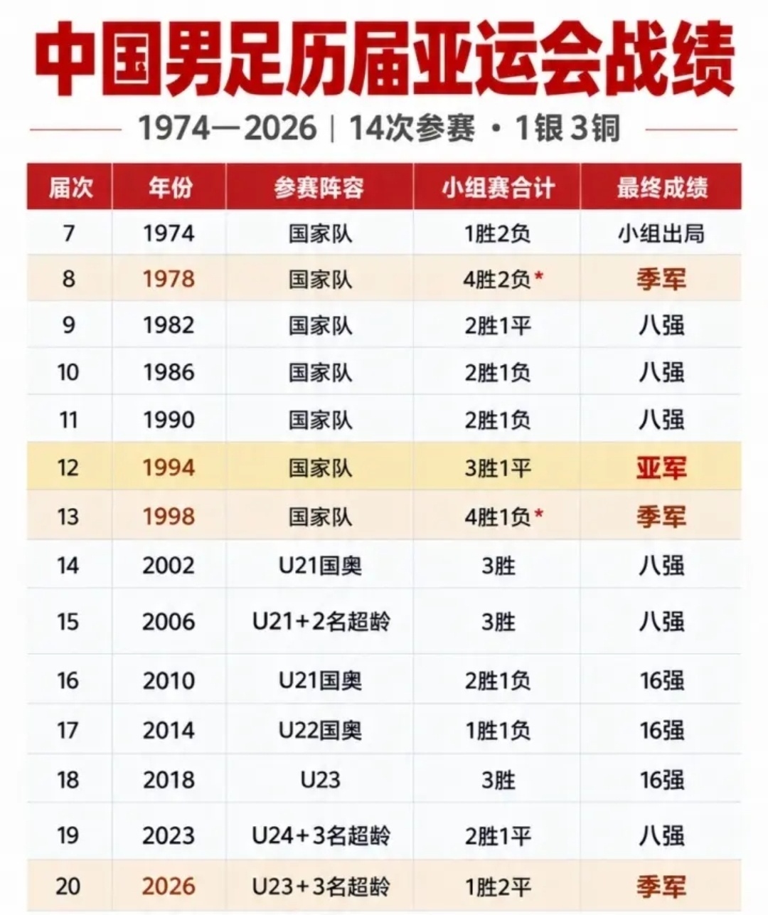 U23国足铜牌创下近七届最佳战绩！国足斩获亚运男足铜牌，时隔28年重返亚运领奖台