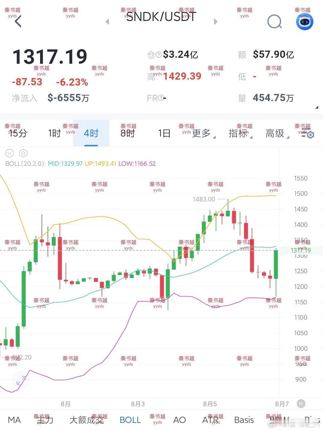 兄弟们，1400-1460空一手SNDK，怎么样？ 