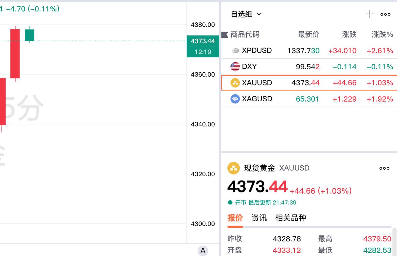好消息，
现货黄金大幅上涨，
涨幅超过1%。

现在报价4373.44美元，
较