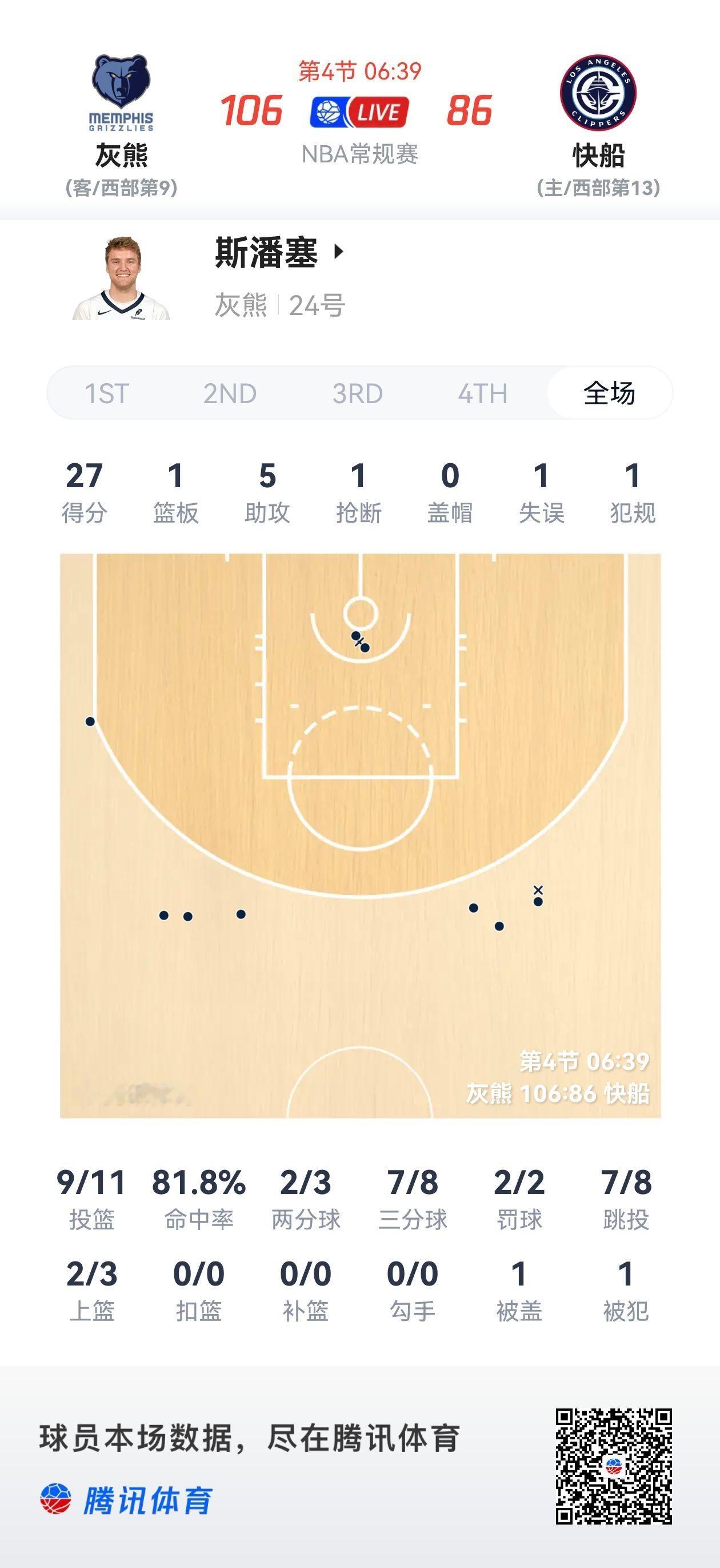 灰熊射手卡姆·斯潘塞手感滚烫，三分8中7，率队领先快船20分！编辑by 蓝色狂潮