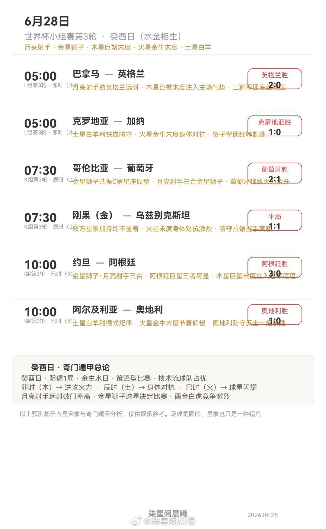 🏆 世界杯6月28日预测｜癸酉日奇门遁甲星象全解析━━━━━━━━━━━━━━