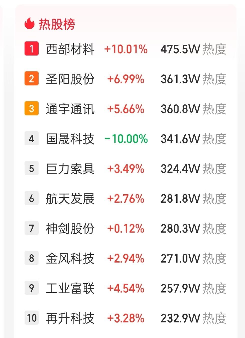 商业航天的群众基础真强，套牢盘也是真多

都不用看筹码，看k线，看趋势，就看看热