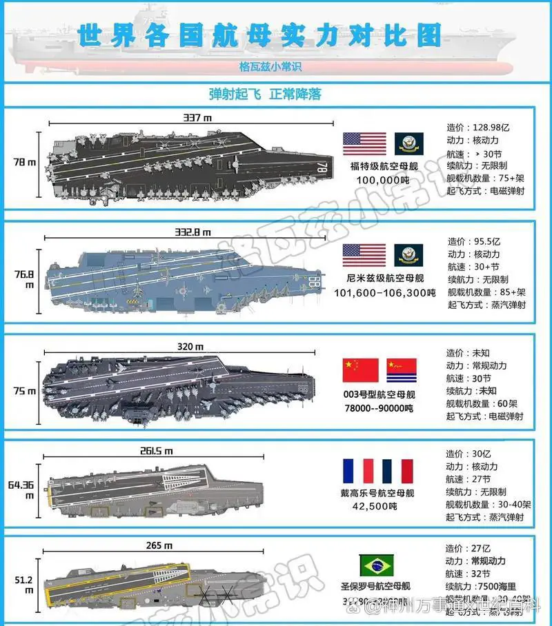 世界主要国家航母对比图