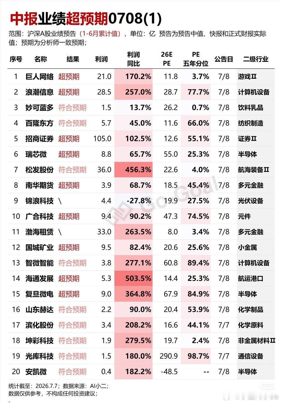 最新32家公司发了中报业绩预告~ 